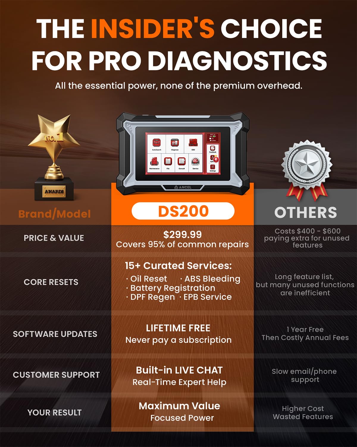 ANCEL DS200 Full System OBD2 Scanner with 15+ Reset Services - Oil/BMS/Brake Reset, DPF Regen, Injector Coding, ABS Bleeding, Free Lifetime Updates, Online Customer Service