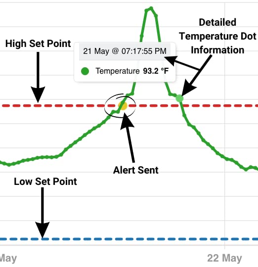 Zynect Thermote Wireless Remote Temperature Sensor. WiFi Thermometer Temperature Monitor. 24/7 Text/email alerts. Monitoring and History. Water/Dust Proof. No Subscription/Monthly Fees. Made in USA.