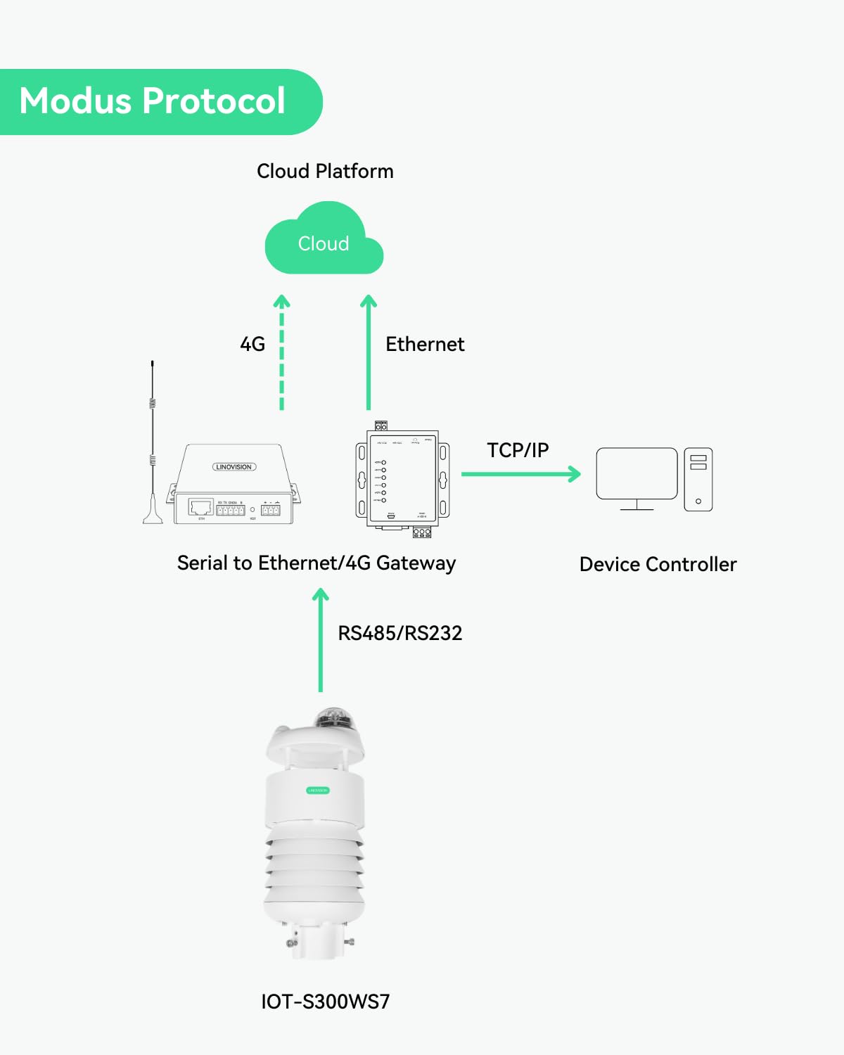 LINOVISION RS485 Modbus 7-in-1 Weather Station for Temperature, Humidity, barometric Pressure, Light, Precipitation (Rain), Wind Speed and Direction