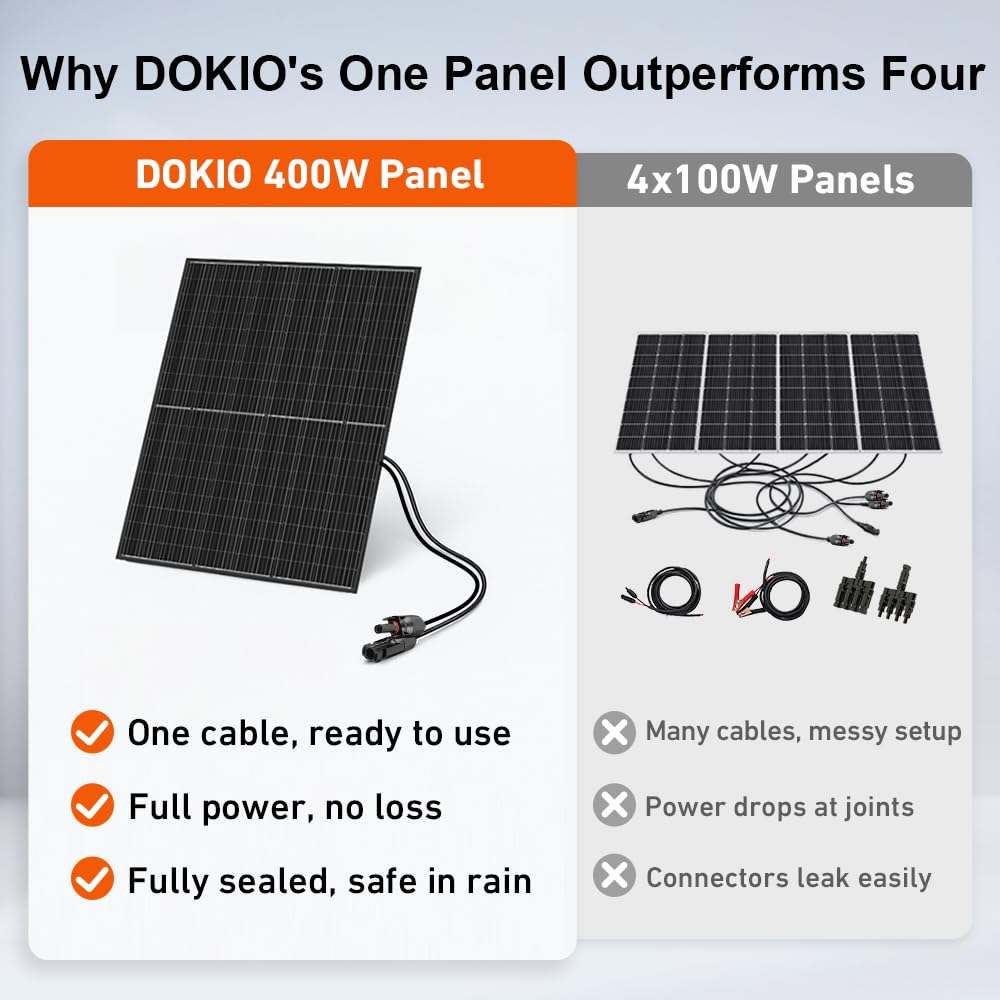 DOKIO 400W Monocrystalline Solar Panel with 31V Voltage, Designed for Charging 12/24V Devices - 3 m Cable, Ideal for Yard/Garden, Shed/Patio/Greenhouse Power, Off-Grid Battery Charging
