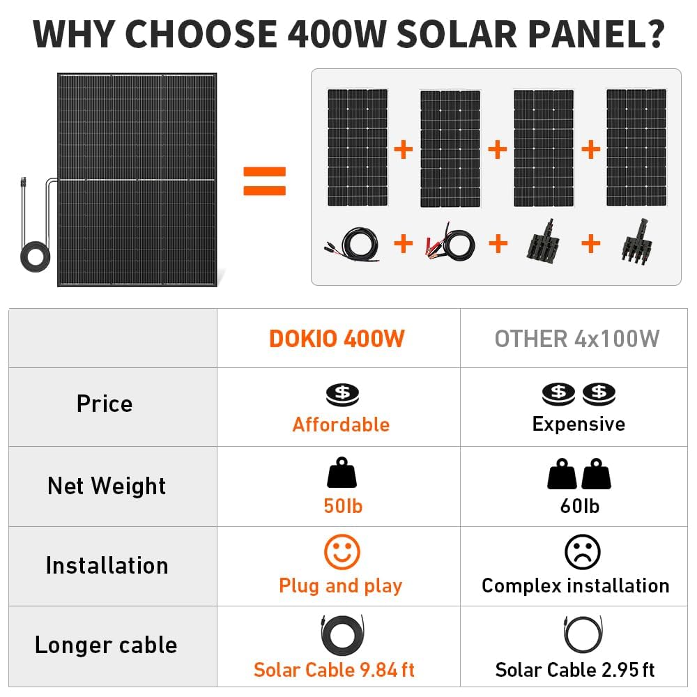 DOKIO 400W 31V Mono Solar Panel - Works for 12V/24V Systems, Equipped with 9.84ft MC4 Wiring, Perfect for Gardens, Courtyards, Greenhouses, Sheds, Terraces & Off-Grid Battery Charging.