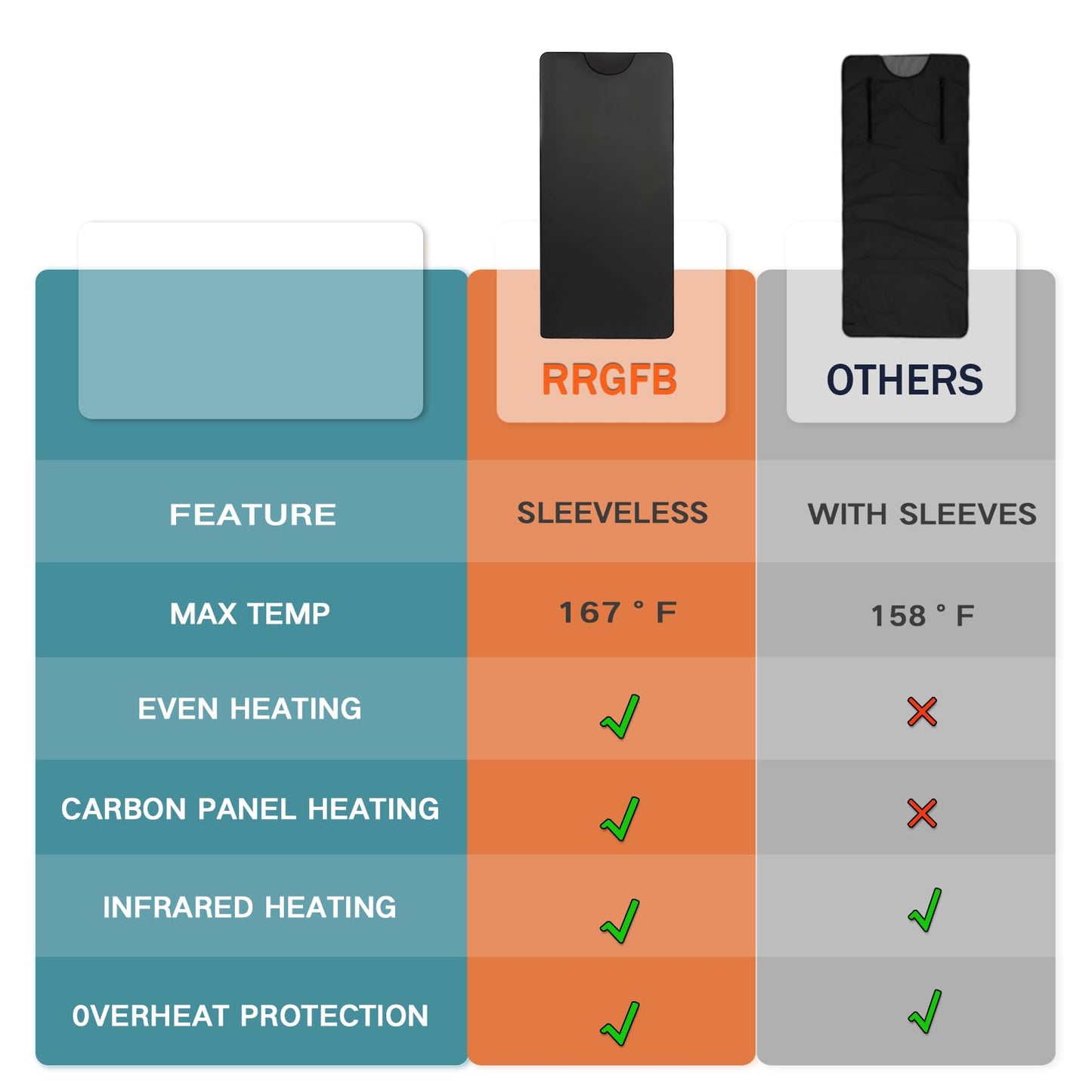 RRGFB Infrared Sauna Blanket for Home, Low EMF Carbon Crystal Heating, Portable Dry Sauna Bag for Relaxation, Detoxification, 5.9ft×2.6ft