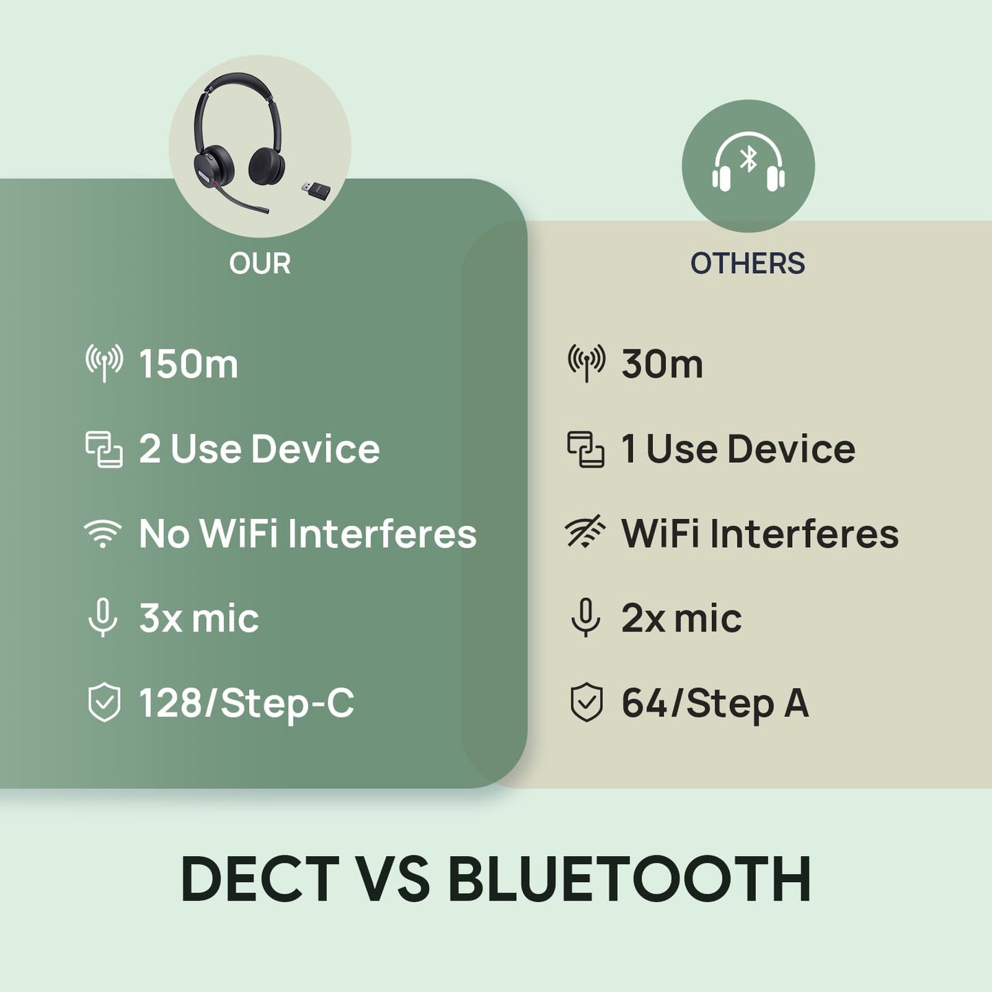 Yealink WH64 Hybrid DECT& Bluetooth Wireless Headset,492ft Range Dual Teams Headphones with DECT Dongle, 3X Noise Cancelling Mic, 32H Talk Time, Office Work Portable Headsets for PC,Cellphone,Laptop