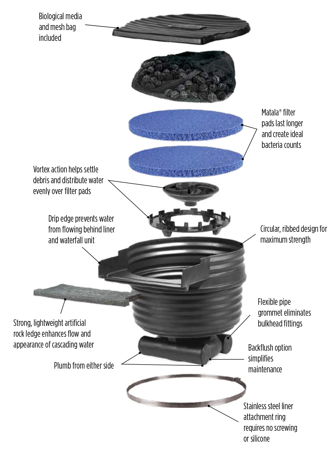 Little Giant WF5 Biological Waterfall Filter for Garden and Koi Ponds Up to 5,000 Gallons, Black, 571010
