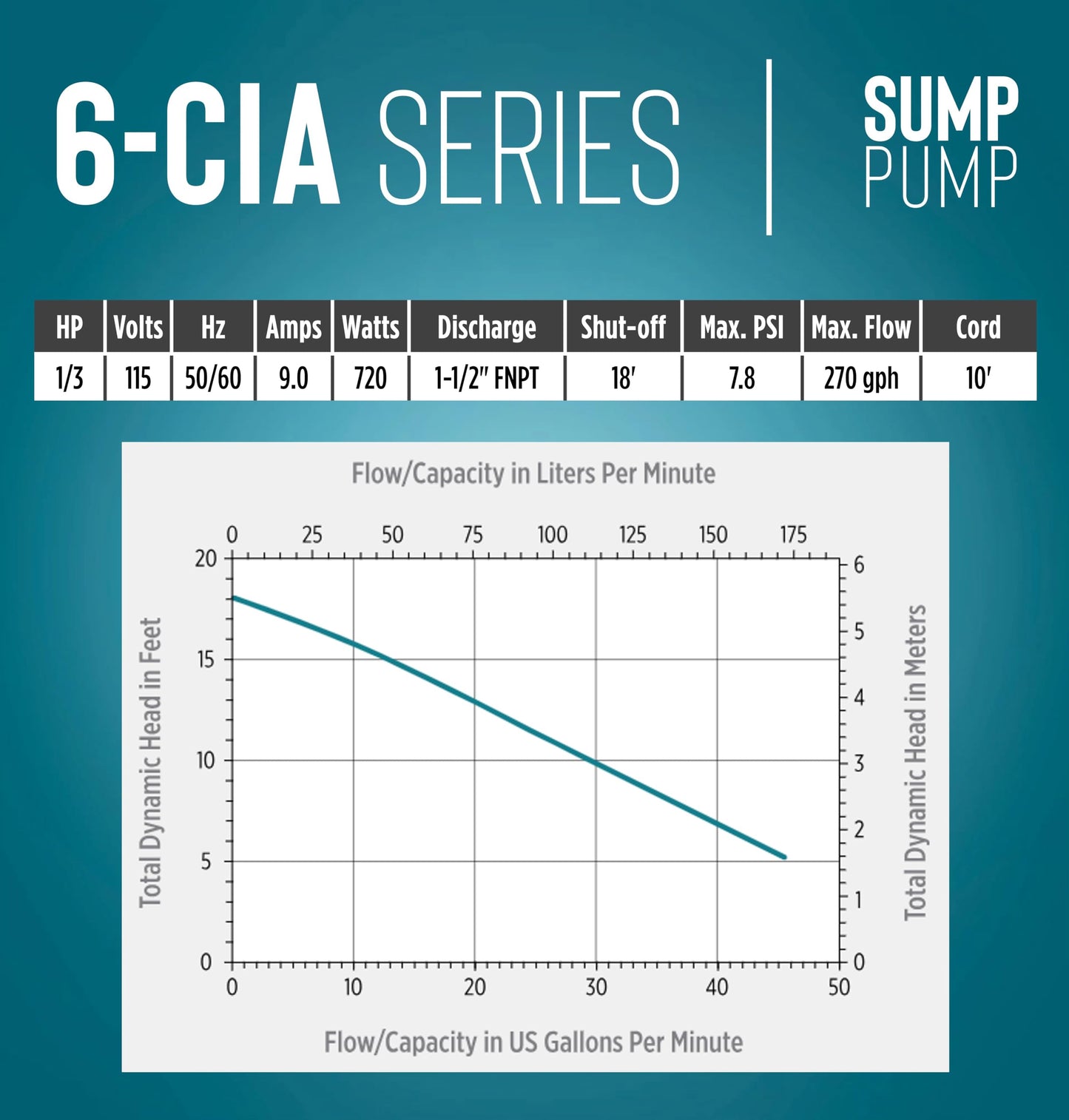 Little Giant 6-CIA 115 Volt, 1/3 HP, 2760 GPH Cast Iron Automatic Submersible Sump Pump with Integral Diaphragm Switch for Sump Systems, 10-Ft. Cord, Blue, 506158