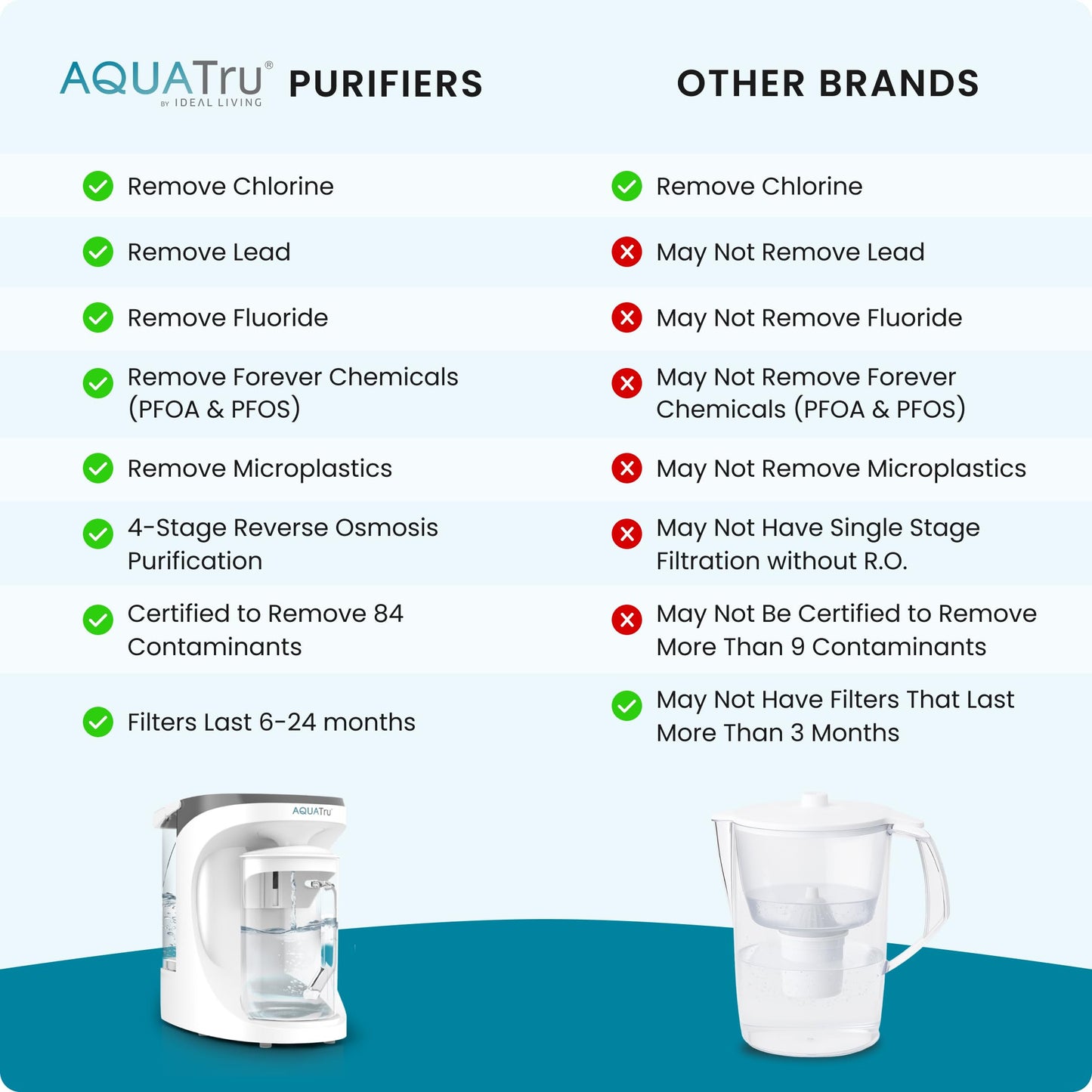 AquaTru Carafe Countertop Water Purifier | Compact 4-Stage Reverse Osmosis System with Glass Carafe Removes 84 Contaminants Including Forever Chemicals, Lead & Fluoride | No Plumbing