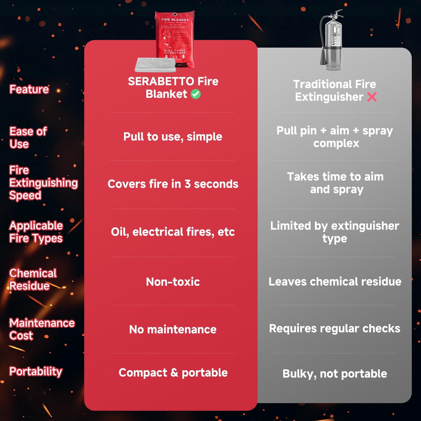 36 Packs Fire Blanket – 39.37x39.37 Inches, 1100℉ Heat Resistant, Emergency Fire Suppression Blanket for Kitchen, Home, Car, Camping – Easy to Use, Non-Toxic, Reusable, Compact & Lightweight