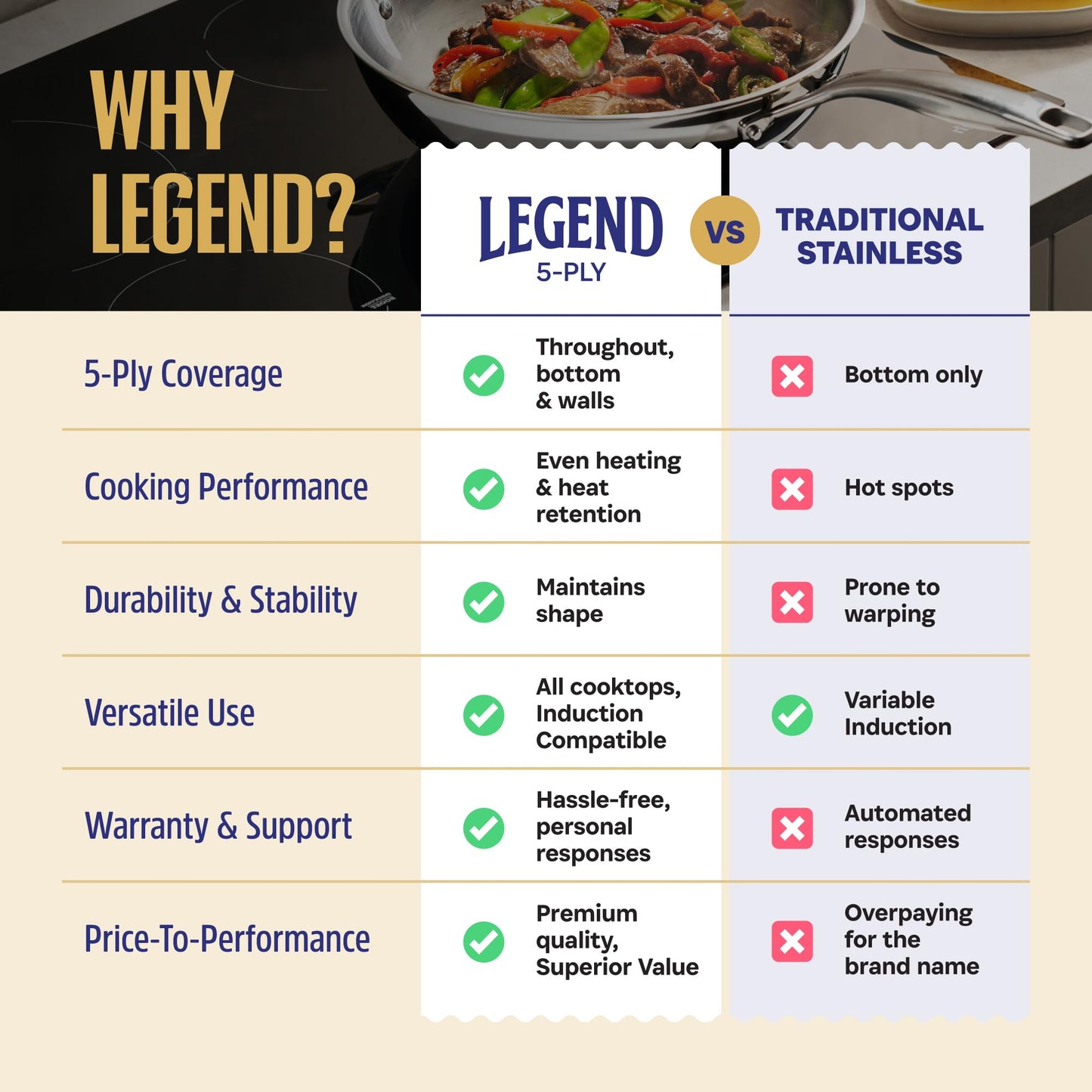 LEGEND COOKWARE 5-Ply Stainless Steel Cookware Set, 12-Piece Pots and Pans Set - Induction Compatible, Oven Safe 800°F - Non-Toxic, No Coatings - Built to Last Generations