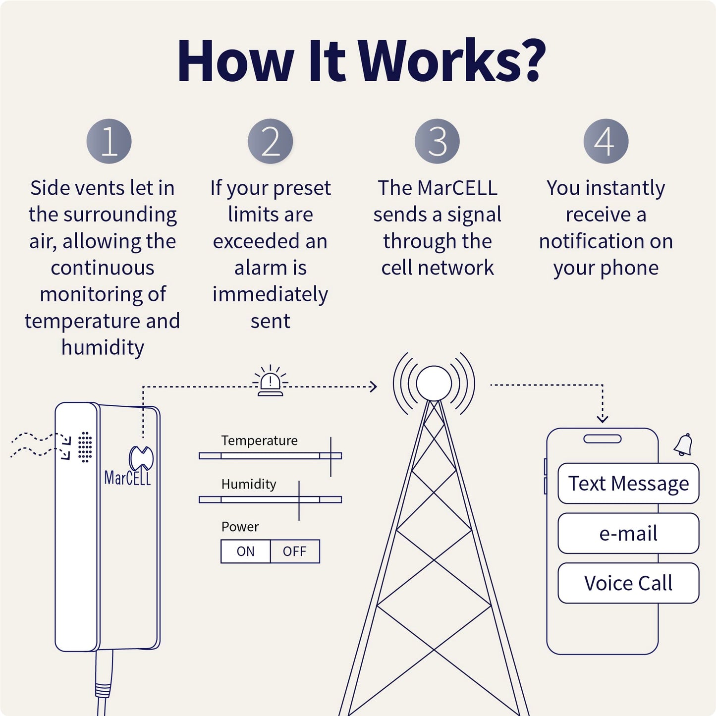 MarCELL Cellular Temperature, Humidity & Power Monitor (Verizon) - Made in The USA - RVs, Pet Safety Monitoring, Second Home Monitoring, Greenhouse Monitoring,- 24/7 Monitoring & Instant Alerts