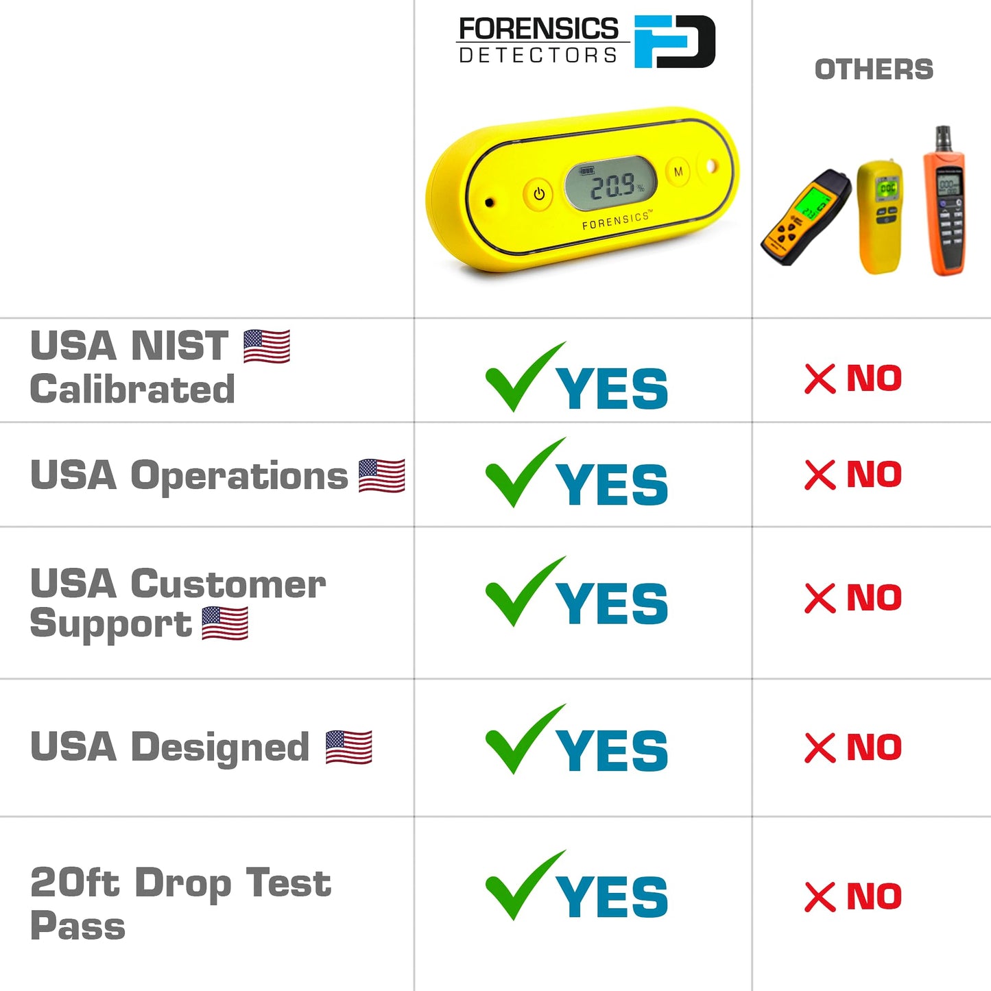 Oxygen Detector by Forensics | 2 Year Battery Life | 3 Year Sensor | USA NIST Calibration | Drop-Proof & Water-Proof | Rubber Soft-Touch | 0-30% O2 |
