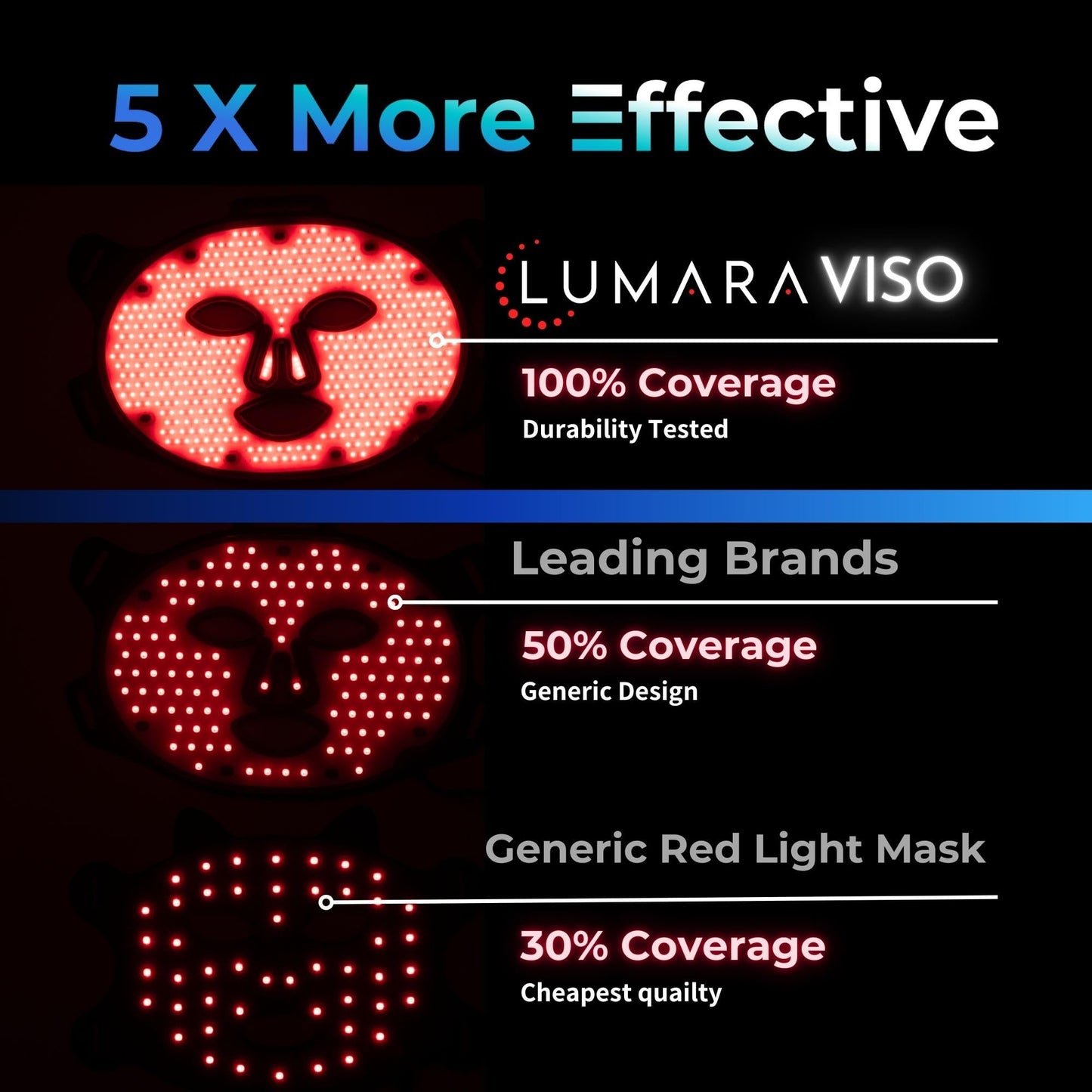 LUMARA VISO Red Light Therapy for Face - 470 LEDs with Uniform Coverage - Facial Skin Care Device for Skin Rejuvenation