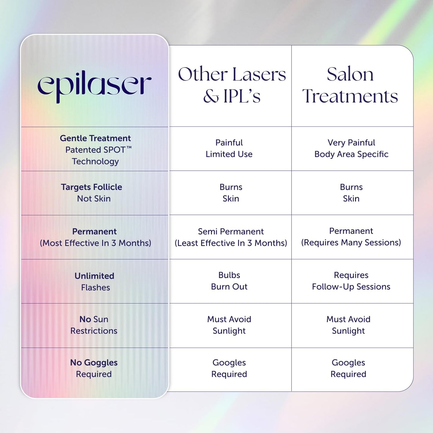 Epilaser At-Home True Laser Hair Removal Device for Light Skin, Safe, Intelligent, Painless and Permanent Hair Removal for Face, Body, Bikini Line