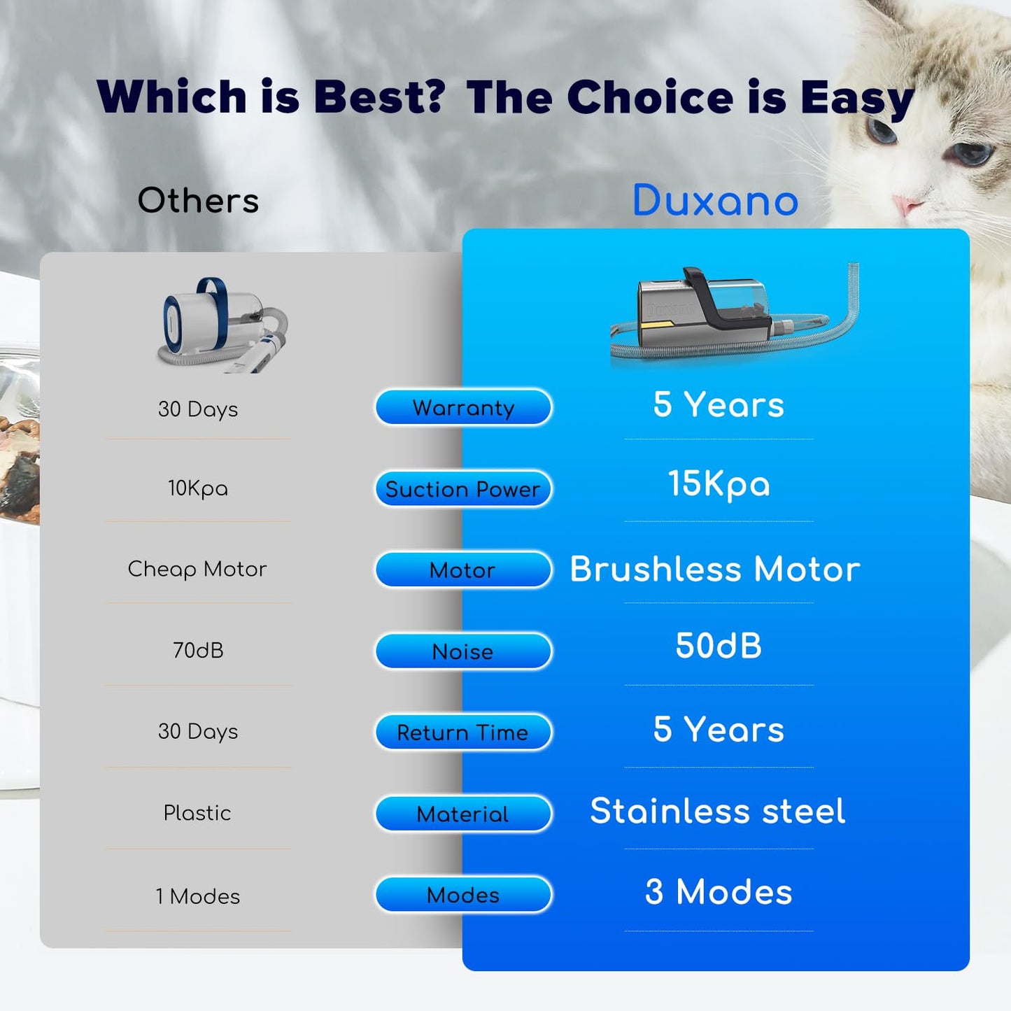 DUXANO 7 in 1Dog Grooming Kit Pet Grooming Kit 15000 Pa Powerful Vacuum Suction Picks Up 99% Pet Hair, Pet Hair Remover with Dog Clippers, Grooming Brush, Nail Trimmer Grinder (Extra Large)