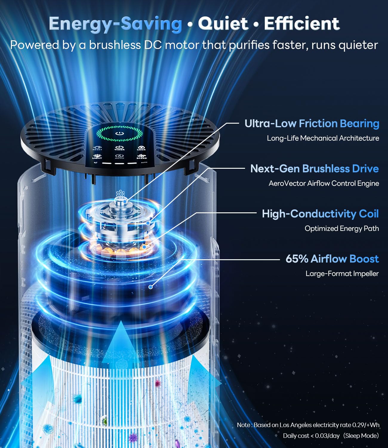 ECOSELF Air Purifiers for Home, Air Purifiers for Bedroom 360° Air Intake with Smart Auto Mode, HEPA Air Purifier, Air Cleaner for Smoke PoIIen Pet Dander