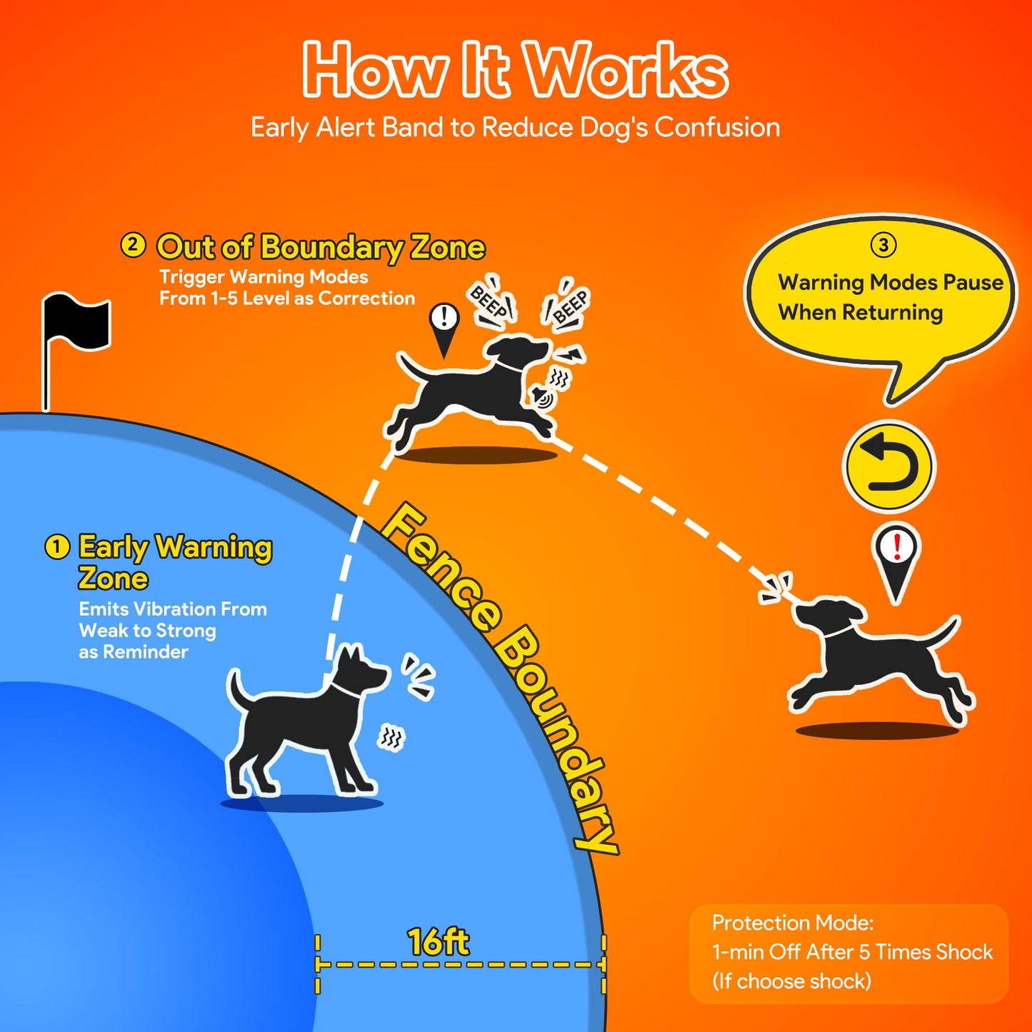 Meowant GPS Wireless Dog Fence System Collar with Training Remote, Free App, Custom GPS Fence(82-7000ft), Beep/Vibration/Correction, Early Alert Band, Waterproof LCD Collar, Dogs 10+Lbs, Outdoor