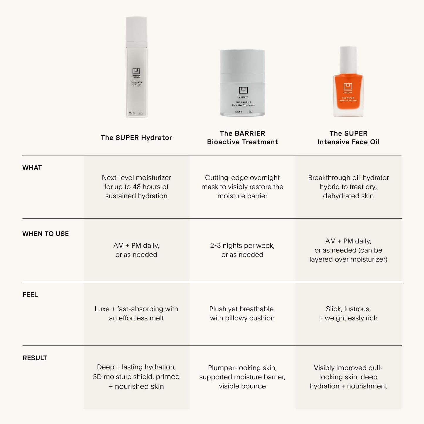 U Beauty BARRIER Bioactive Treatment - Night Cream Moisturizer for Face for Softer & Stronger Skin, Improves Rough, Dull Skin, Overnight Skin Barrier Cream with Urea, & Hyaluronic Acid - 1.7 fl oz