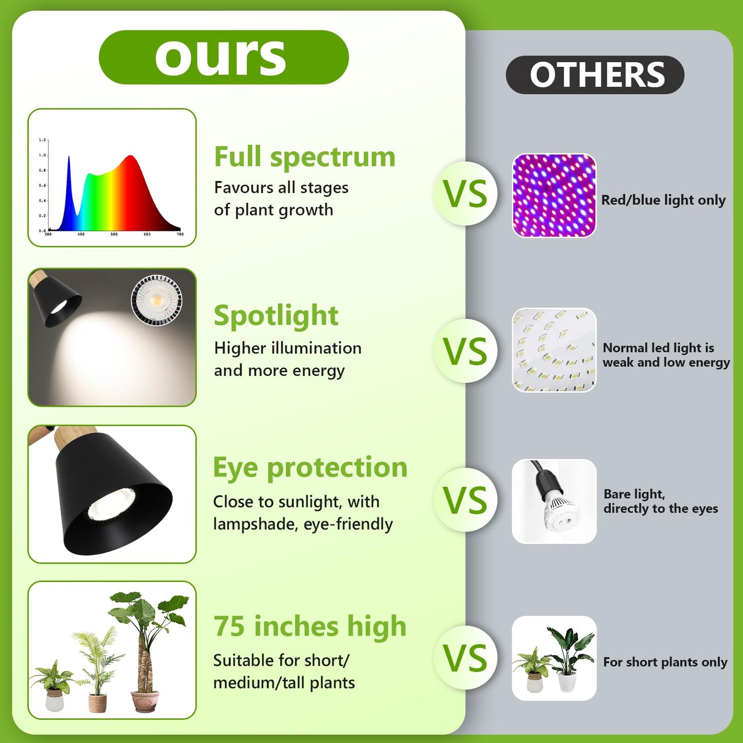HMVPL Grow Lights for Indoor Plants Full Spectrum, Plant Lights for Indoor Growing with 20W COB Grow Light Blub, 4/8/12H Timer, Standing Tall Grow Lamp for Middle Large Plants(75'', Height Adjustable)