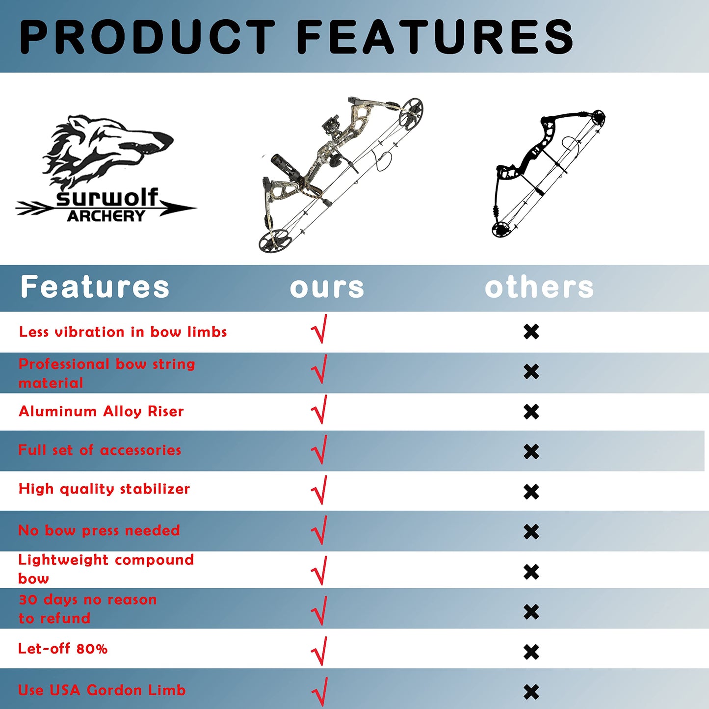 surwolf Compound Bow Kit, Hunting & Targeting, Limb Made in USA, Draw Weight 0-70 lbs Adjustable, Draw Length 9”-31",up to IBO 325FPS Speed, Package with Archery Hunting Accessories (Camo)