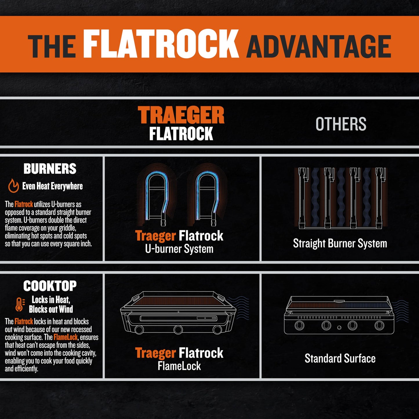 Traeger Grills Flatrock 2 Zone, 26-Inch Flat Top Griddle, Outdoor Gas Grill with Dual-Zone TruZone Cooking, Even Heat, and EZ-Clean Grease Management, Premium Propane Griddle for Outdoor Cooking