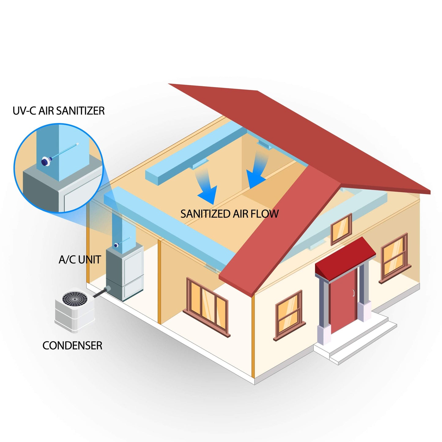 Bio Shield Antimicrobial Protection UV Light for AC System, Cleans HVAC Ducts and AC Coils of Bacteria, Germs, Mold and Allergens, Complete Unit, 50-BUVAS-E