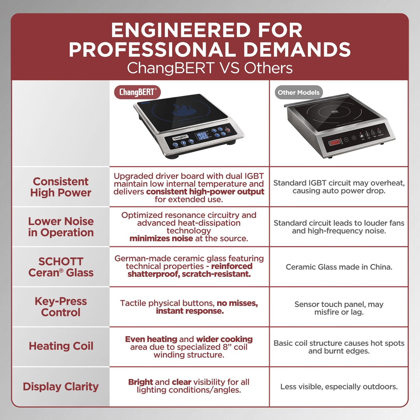 ChangBERT Induction Cooktop NSF Certified Professional Chef Edition Stove, 1800W Commericial Induction Burner with Schott Glass, Large Heating Coil Electric Hot Plate for Restaurant Hotel Food Station