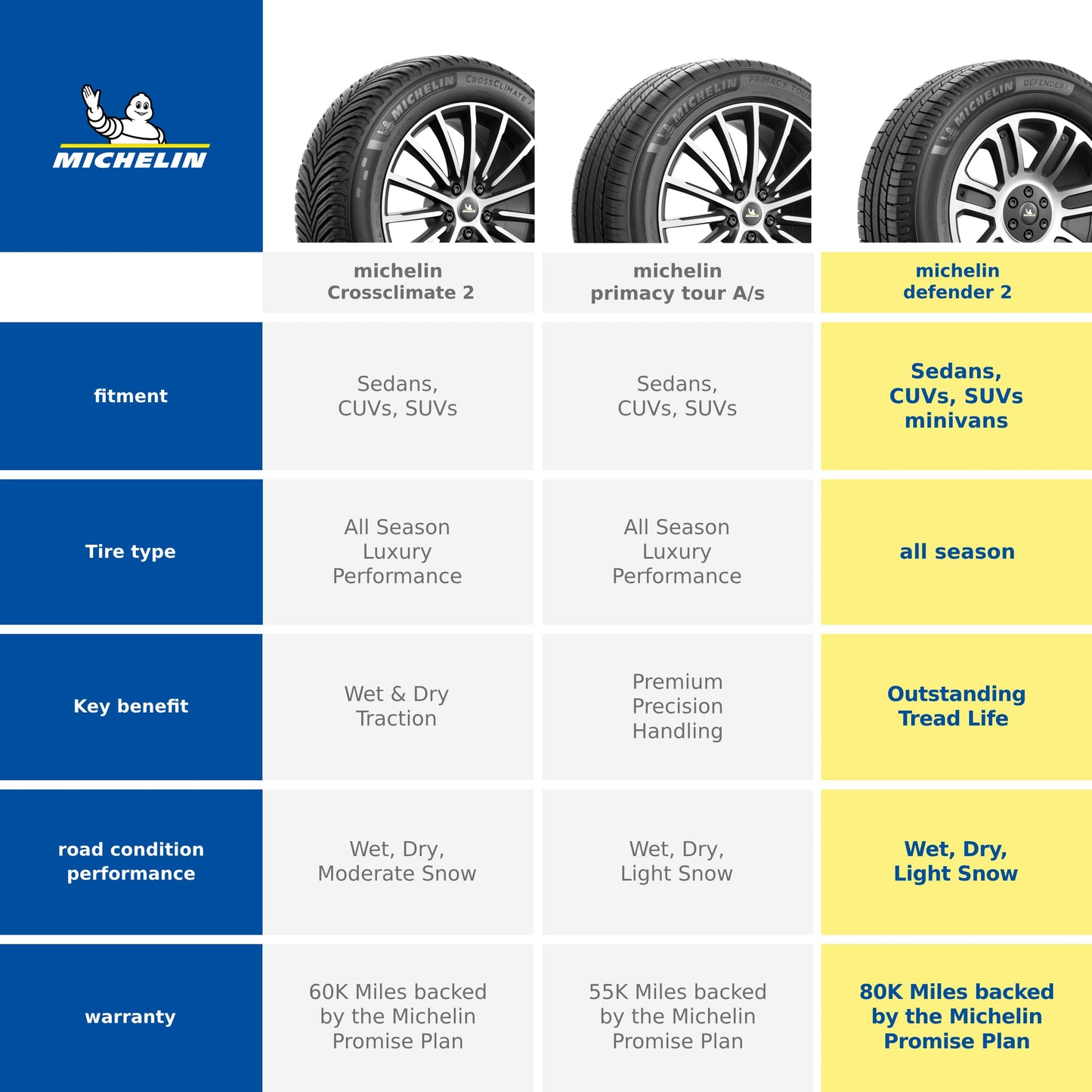 MICHELIN Defender2 All-Season Tire for Cars, Minivans, SUVs and Crossovers, 235/55R18/XL 104H