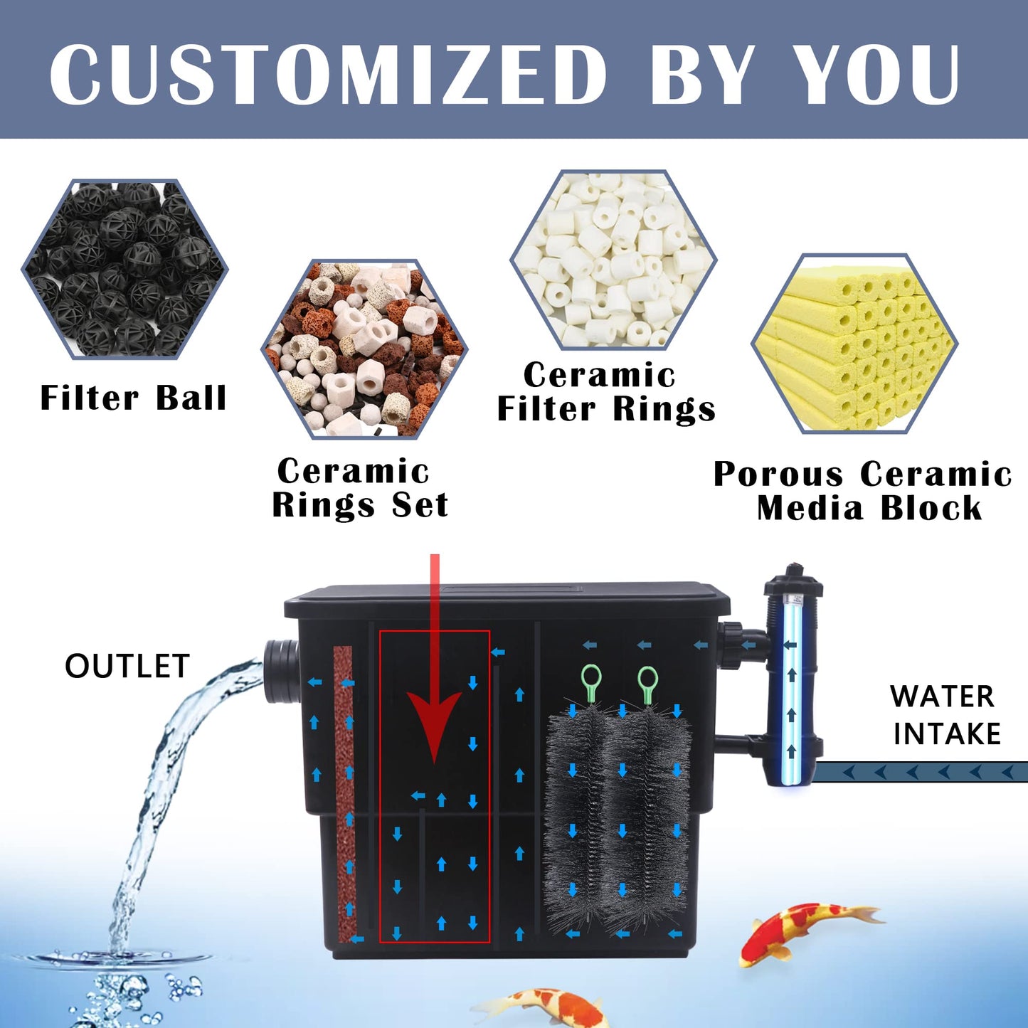 Aquadock Koi Pressure Filter, Pool Flow Fish Pond Filter with 6 Filter Brushes and Filter Sponge Filters, Fit up to 3200 Gallons(Pond Filter)